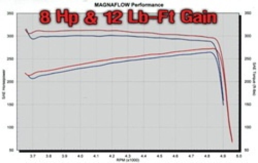 2004-2005 Dodge Ram 1500 System Street Cat-Back 15862 Magnaflow