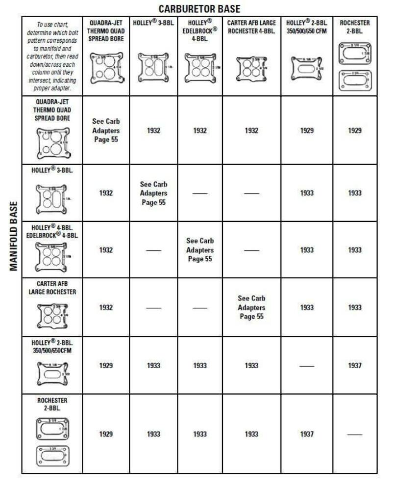 Mr. Gasket Carburetor Adapter Kit - 1929MRG