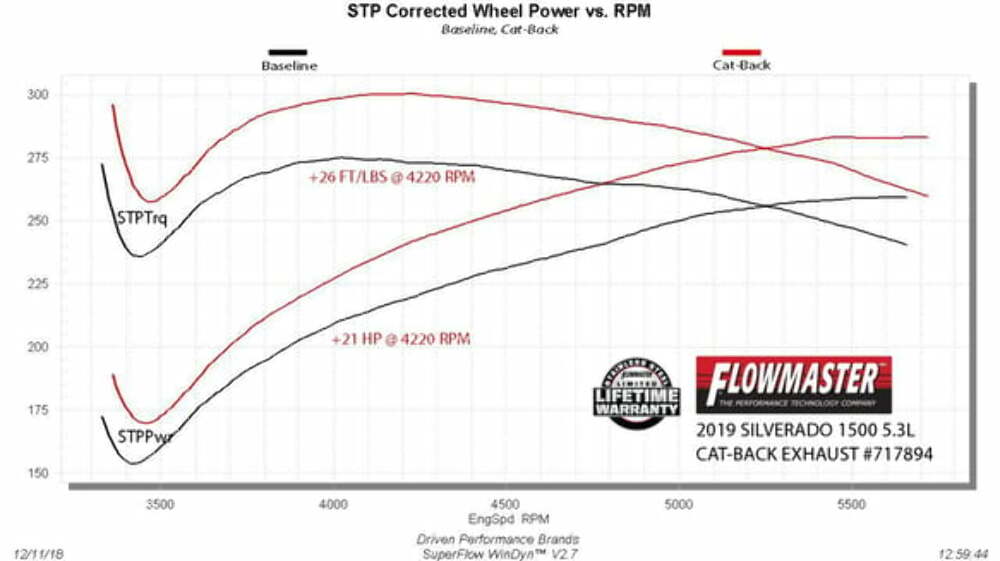 Flowmaster FlowFX Cat-back Exhaust System 717894