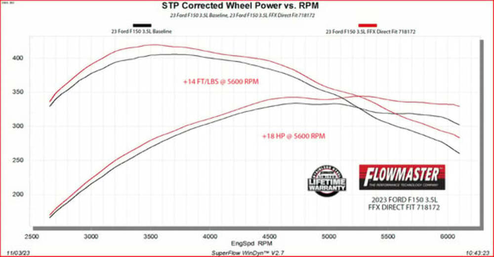 Fits 2021-2024 Ford F-150 2.7, 3.5 and 5L, Flowmaster Direct Fit Muffler 718172