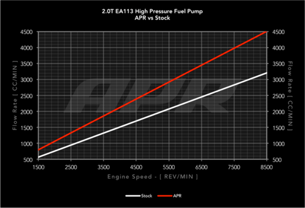 APR High Pressure Fuel Pump - 2.0T EA113 (Rebuild) - MS100017