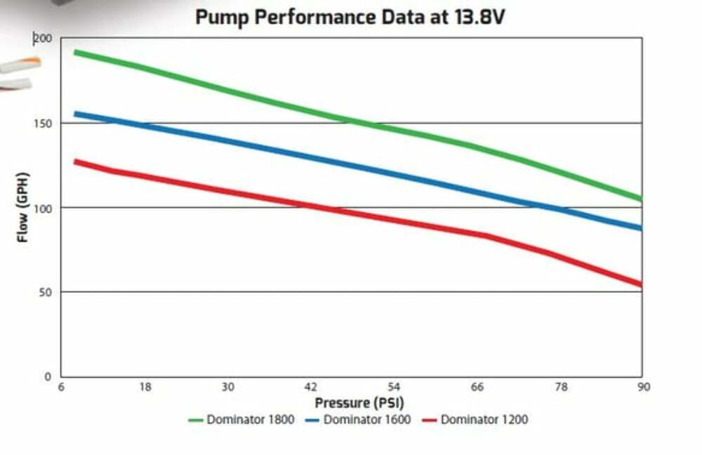 130 GPH Dominator In-Line Billet Fuel Pump (Dual Inlet) 12-1200-2