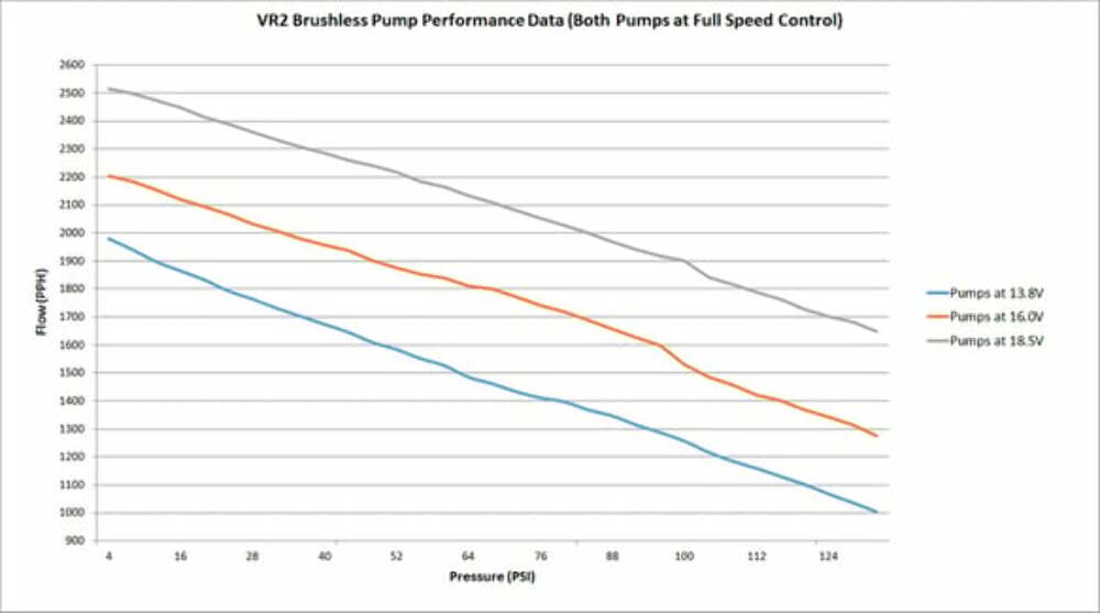 VR2 Brushless Fuel Pump w/Controller-Dual 10AN Inlet - 12-3000-2
