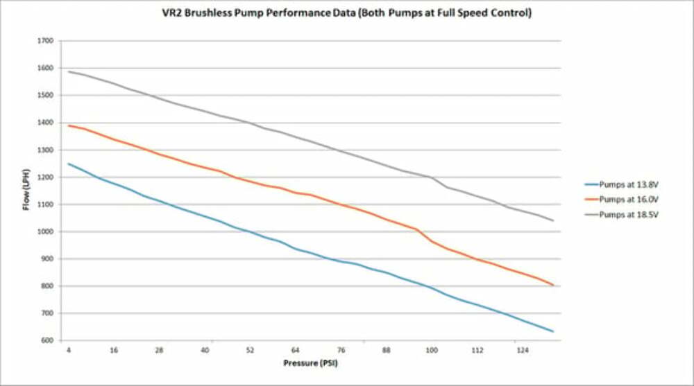 VR2 Brushless Fuel Pump w/Controller-Dual 10AN Inlet - 12-3000-2