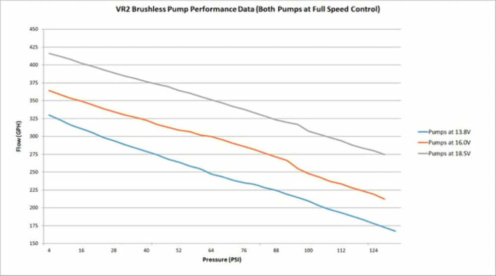 VR2 Brushless Fuel Pump w/Controller-Dual 10AN Inlet - 12-3000-2
