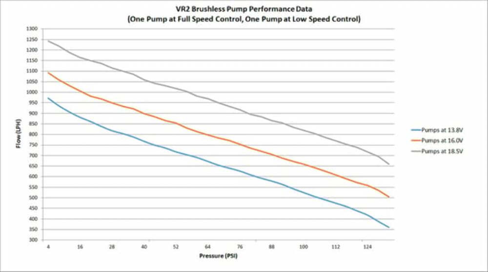 VR2 Brushless Fuel Pump w/Controller-Dual 10AN Inlet - 12-3000-2