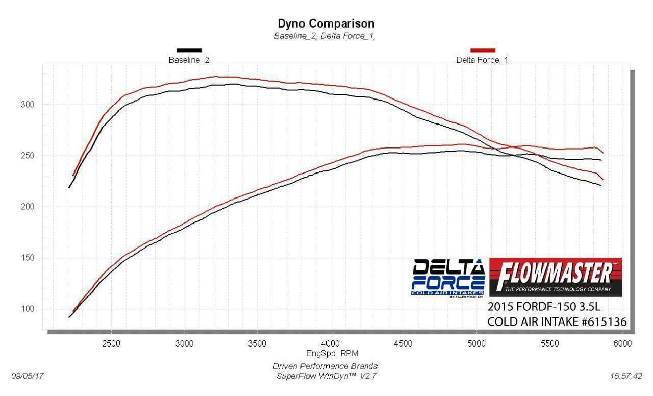 2015-2017 Ford F-150 Performance Air Intake Flowmaster Delta Force 615136