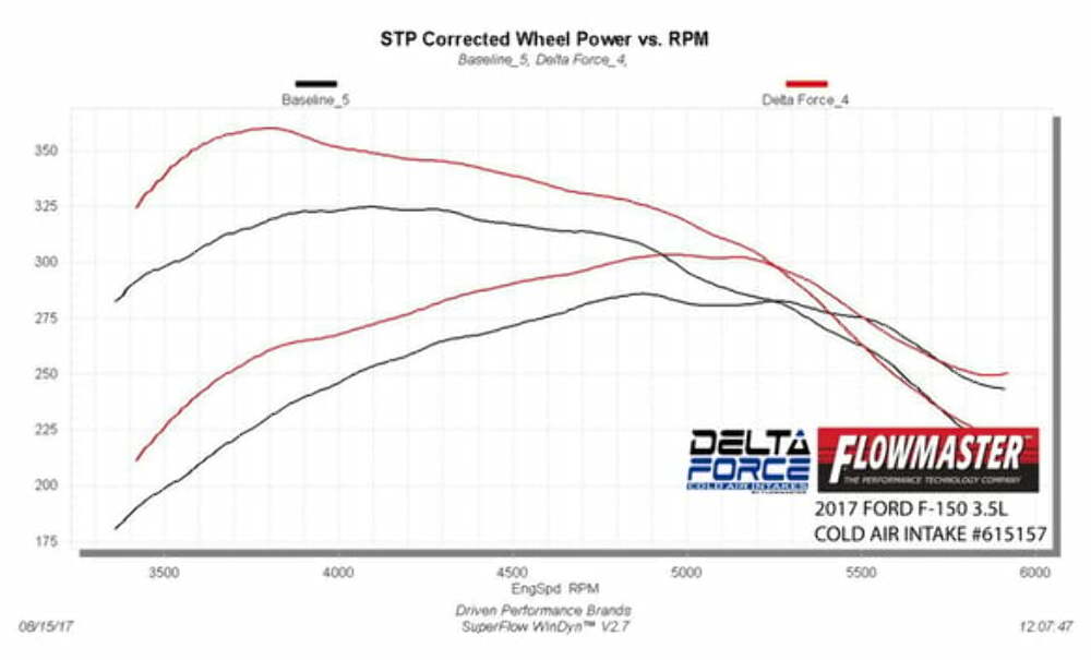 Fits 2017-2018 Ford F-150; Delta Force Performance Air Intake-CARB - 615157