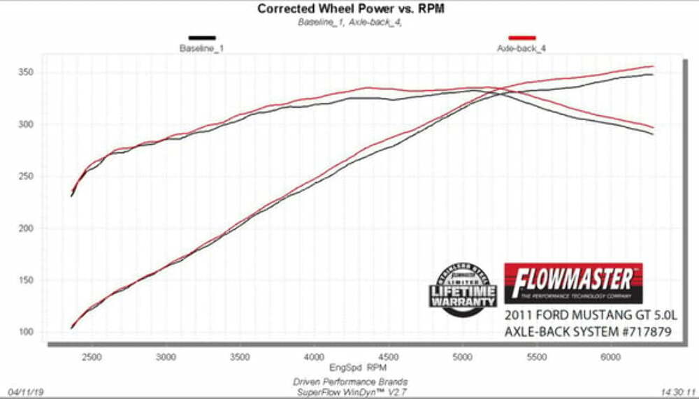 Fits 2012 Ford Mustang; Flowmaster Axle-Back Exhaust System - 717879