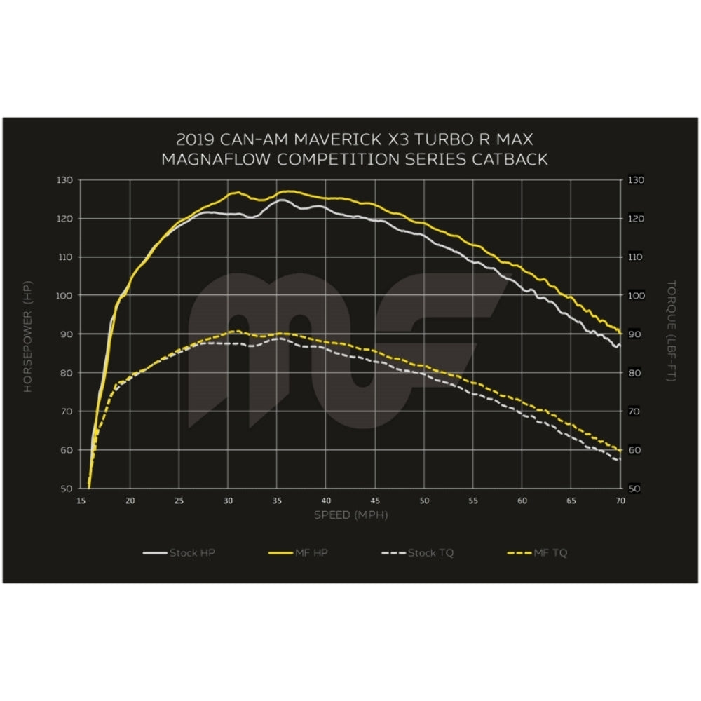 2020 Can-Am Maverick X3 Turbo R System UTV Cat-Back Black 8101201 Magnaflow - Cat Back Exhaust Car Part People