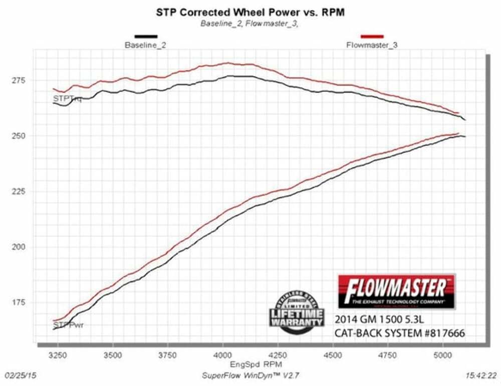 14-19 Chevy Silverado 1500 Exhaust Cat-back Crew Cab 817666