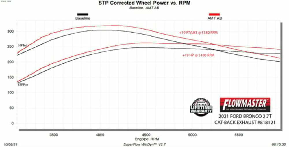 Fits Ford Bronco 2021-2022 Axle Back Exhaust System Single Exit FlowFX 818121