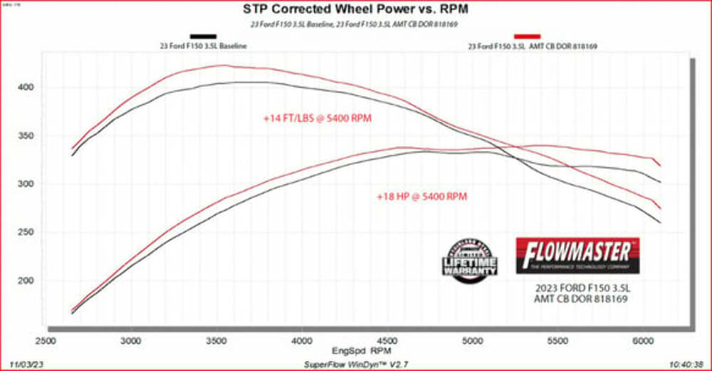Fits 2021-24 Ford F-150 w/2.7/3.5/5.0L, including PowerBoost hybrid model 818169