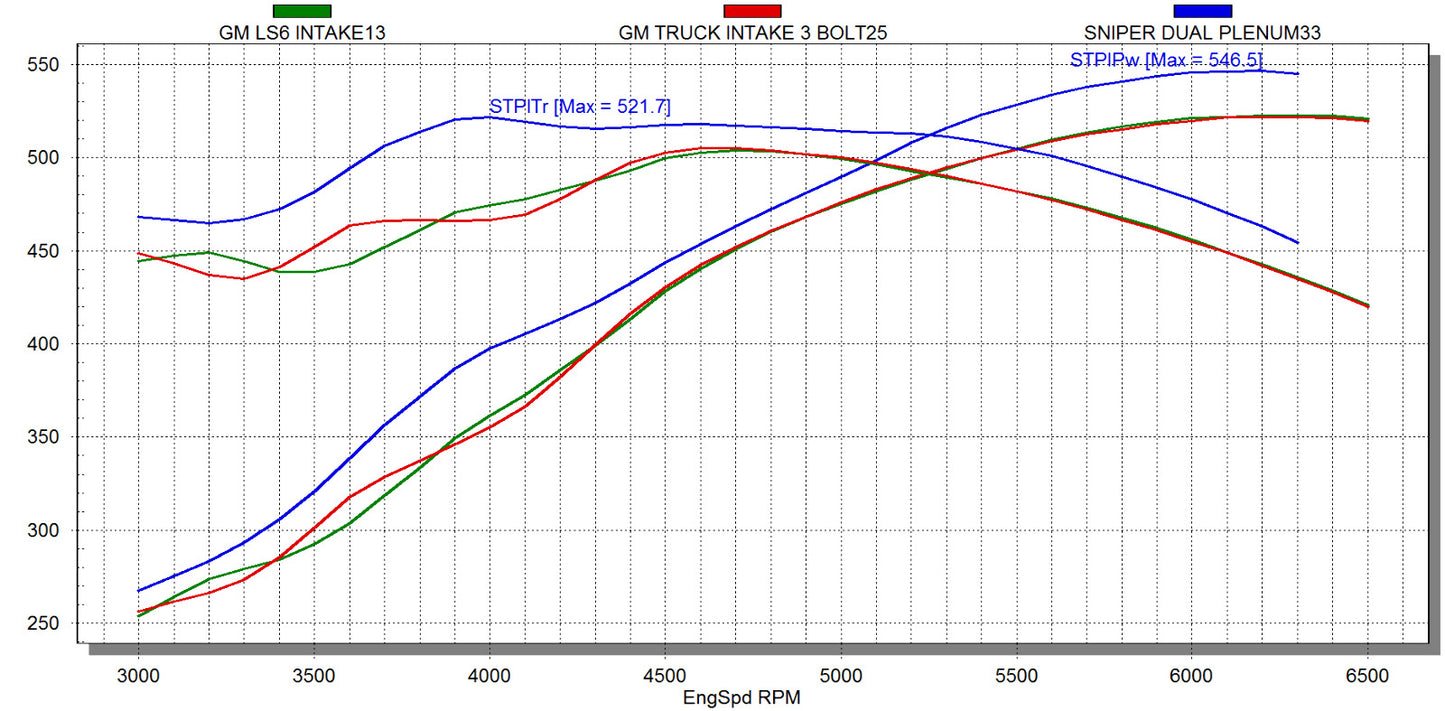 Sniper EFI Intake Manifold Dual Plenum 92mm and Fuel Rail Kit - Silver - 820201