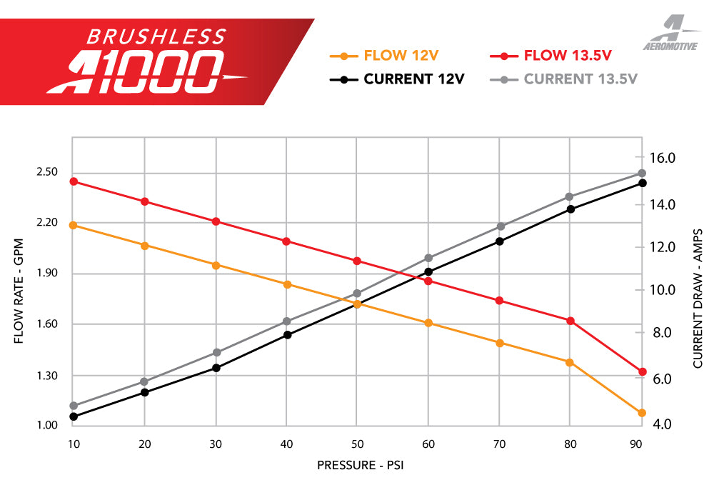 Electric Fuel Pump High Flow EFI Performance Vehicle Specific Fit Aeromotive 19105-BGPL