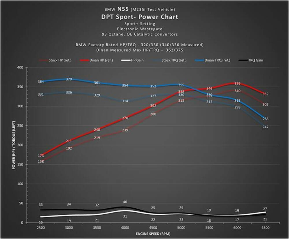 DINANTRONICS Sport Performance Tuner for N20 N26 and N55 Engines BMW F Series