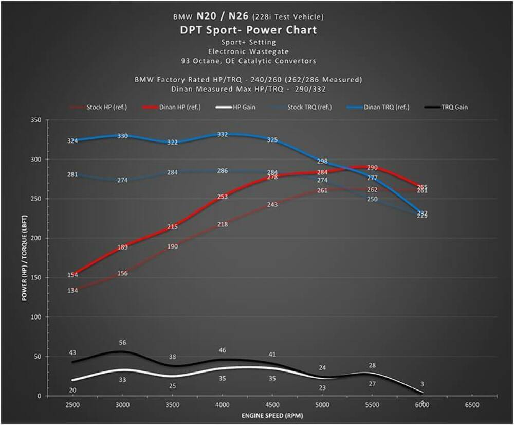 DINANTRONICS Sport Performance Tuner for N20 N26 and N55 Engines BMW F Series