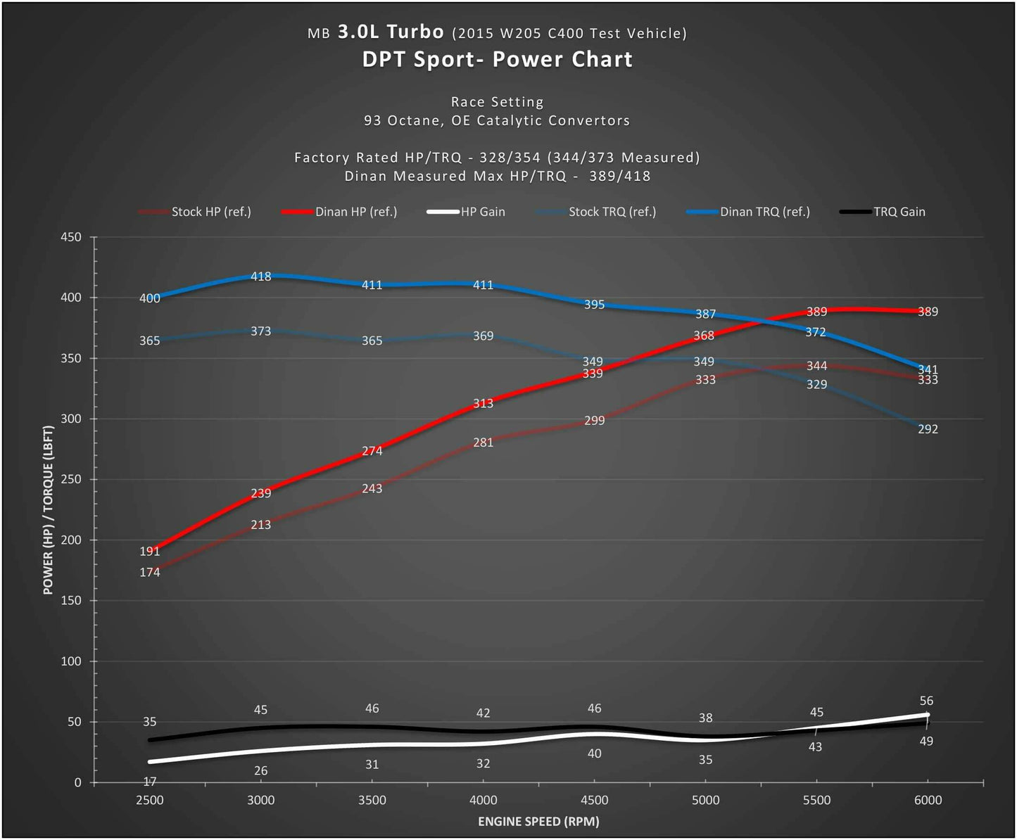 DINANTRONICS Sport Performance Tuner-Mercedes Benz 3.0L Turbo Engine D440-0035