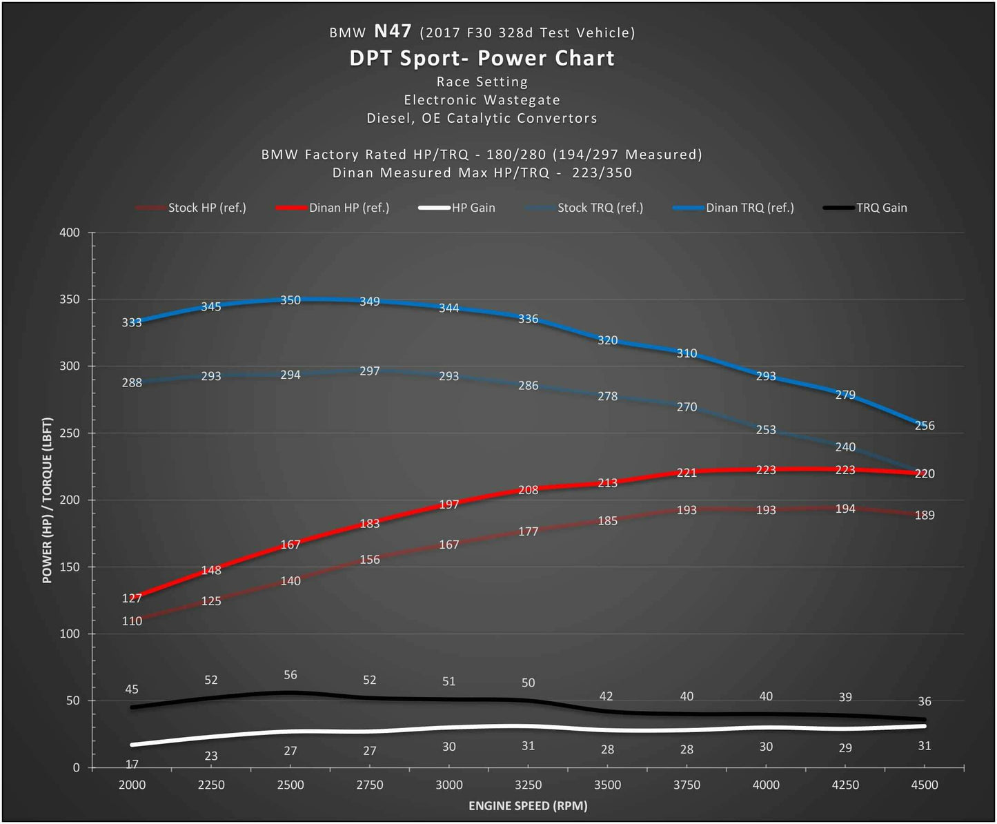DINANTRONICS Sport for BMW N47 N57 and M57 Diesel Engines D440-0045