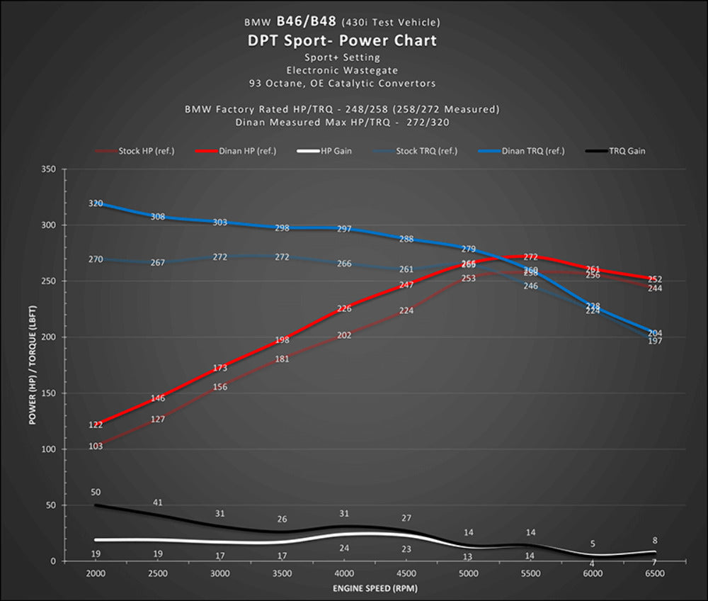 Dinan Dinantronics Sport Performance Tuner for BMW B46/B48/B58 (D440-0047)