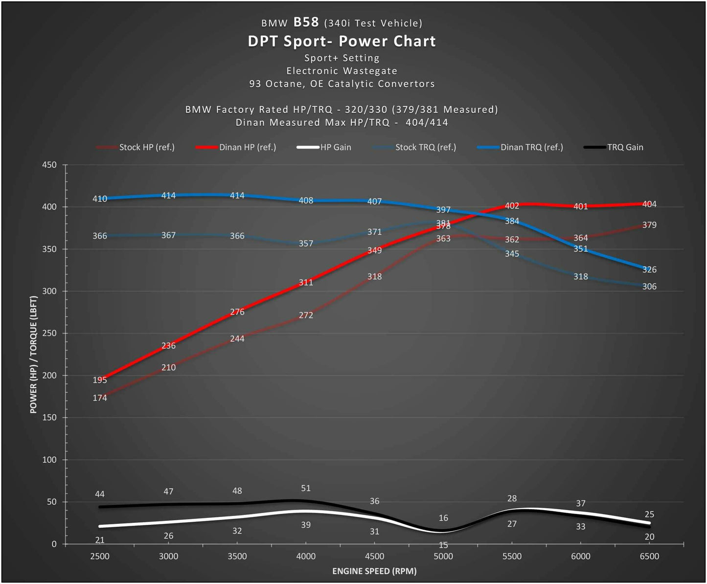 Dinan Dinantronics Sport Performance Tuner for BMW B46/B48/B58 (D440-0047)