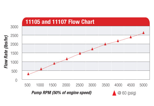 Fuel Pump High Flow EFI Performance Universal Fit Aeromotive 11105-BGPL